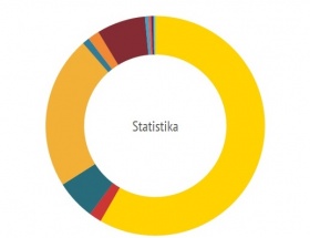 Osta skaitļos, statistika,Ventspils brīvosta, kravu apgrozījums, kravu veidi, kravu struktūra, kuģu skaits, prāmju līniju kravas, kravu apjoms