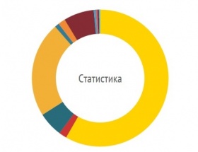 Факты и числа, статистика, Вентспилсский свободный порт, грузооборот, число судов, виды грузов, объем грузов